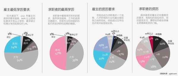 雇主学历&资历要求，求职者学历&资历分布