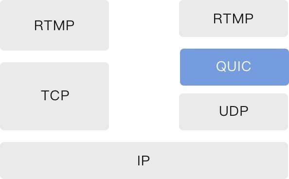 QUIC 在网络传输中所处的位置
