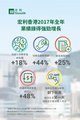 Manulife Hong Kong reports strong growth for fourth quarter and full-year 2017