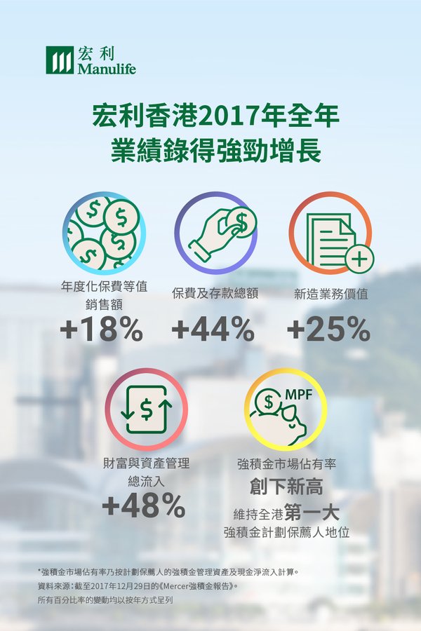 宏利香港2017年第四季及全年業績錄得強勁增長