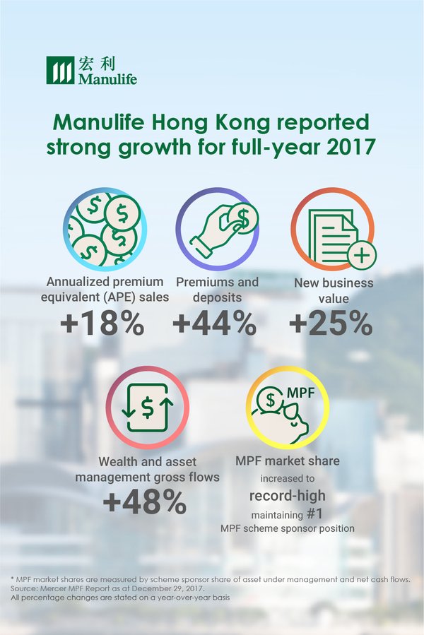 Manulife Hong Kong reports strong growth for fourth quarter and full-year 2017