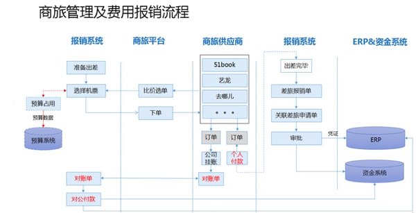 图为A集团财务共享平台商旅管理及费用报销流程