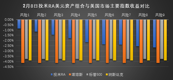 2月8日当天宜信财富投米RA美元资产组合各风险等级与美股主要指数的收益对比图