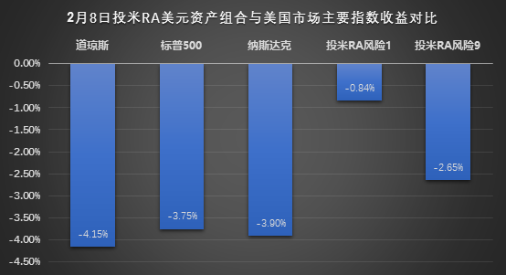 2月8日当天宜信财富投米RA美元资产组合跌幅最小和最大的风险组合与美股主要指数收益对比图