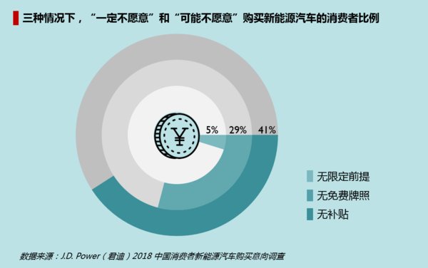 三种情况下，“一定不愿意”和“可能不愿意”购买新能源汽车的消费者比例，数据来源：J.D. Power（君迪）2018 中国消费者新能源汽车购买意向调查