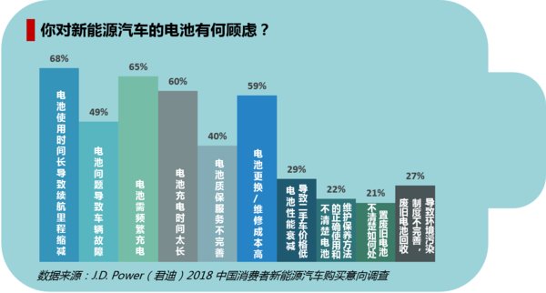中国消费者对新能源汽车电池的顾虑，数据来源：J.D. Power（君迪）2018 中国消费者新能源汽车购买意向调查