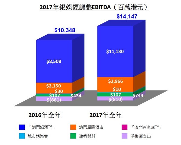 2017年銀娛經調整EBITDA