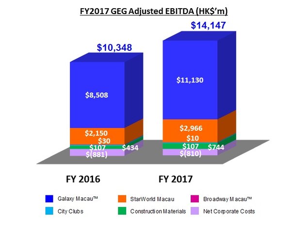 Graph of FY 2017 GEG Adjusted EBITDA
