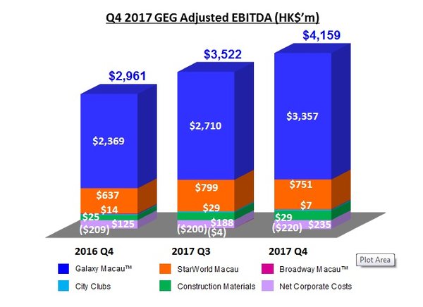 Graph of Q4 2017 GEG Adjusted EBITDA