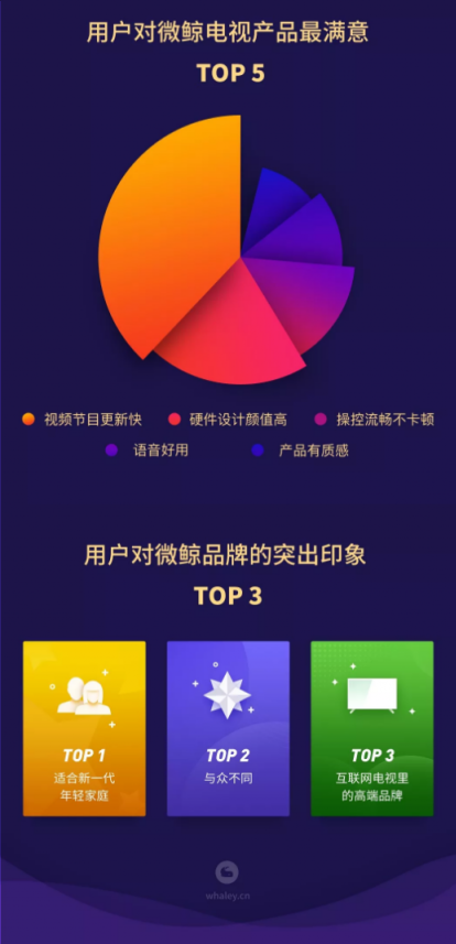 微鲸好评率、复购率皆创新高 互联网电视口碑王实至名归