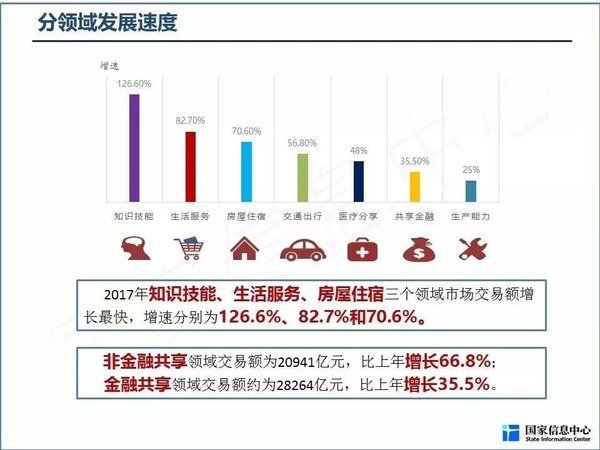 2017中国共享经济分领域发展速度（图片来源：国家信息中心）