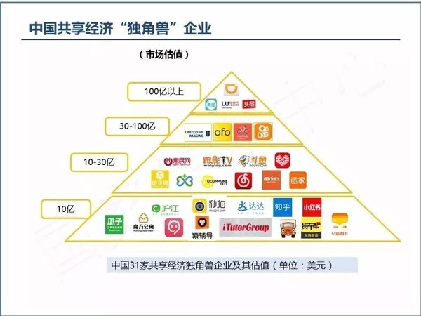 2017中国共享经济“独角兽”企业（图片来源：国家信息中心）