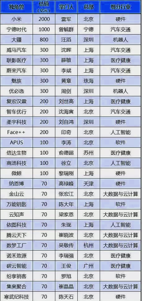 有望IPO即报即审的28家独角兽（整理自胡润研究院数据）