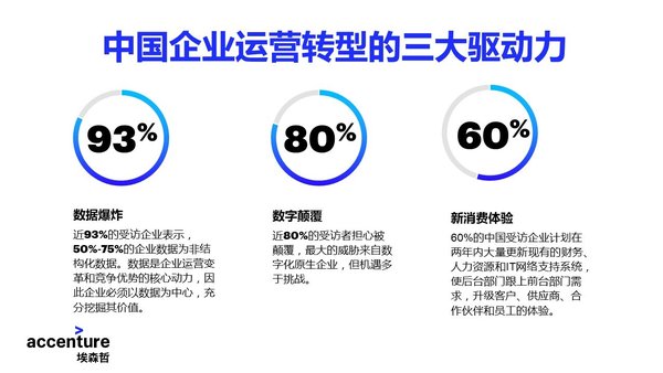 埃森哲和HfS Research联合研究《智能运营：决胜未来》