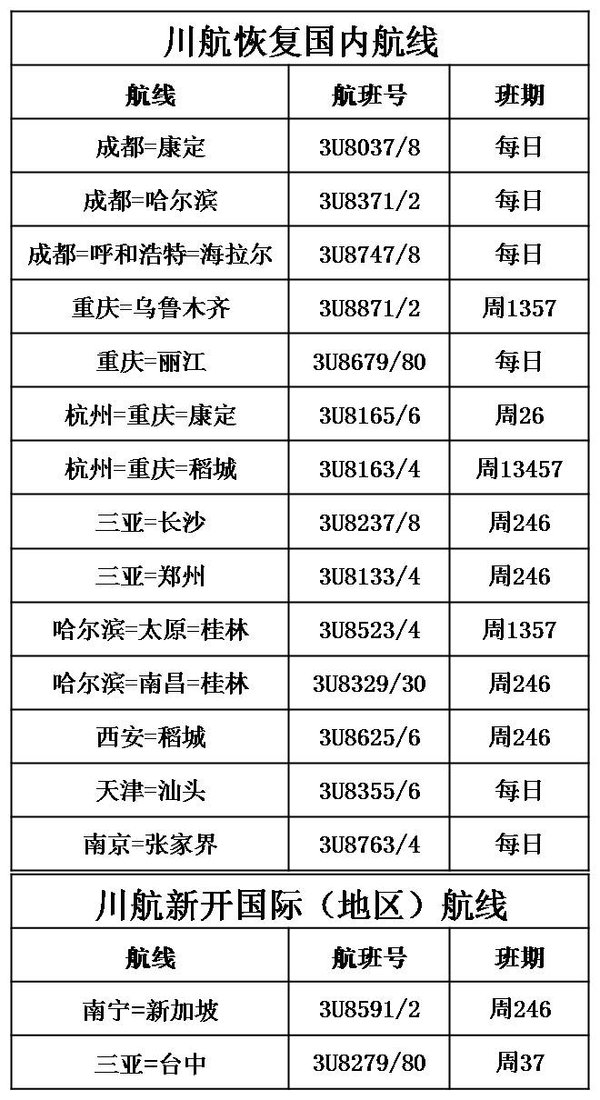 川航恢复国内航线及新开国际（地区）航线