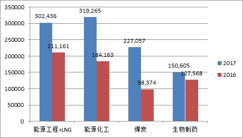 图2：2017年度新奥股份各板块收入增长情况（万元）