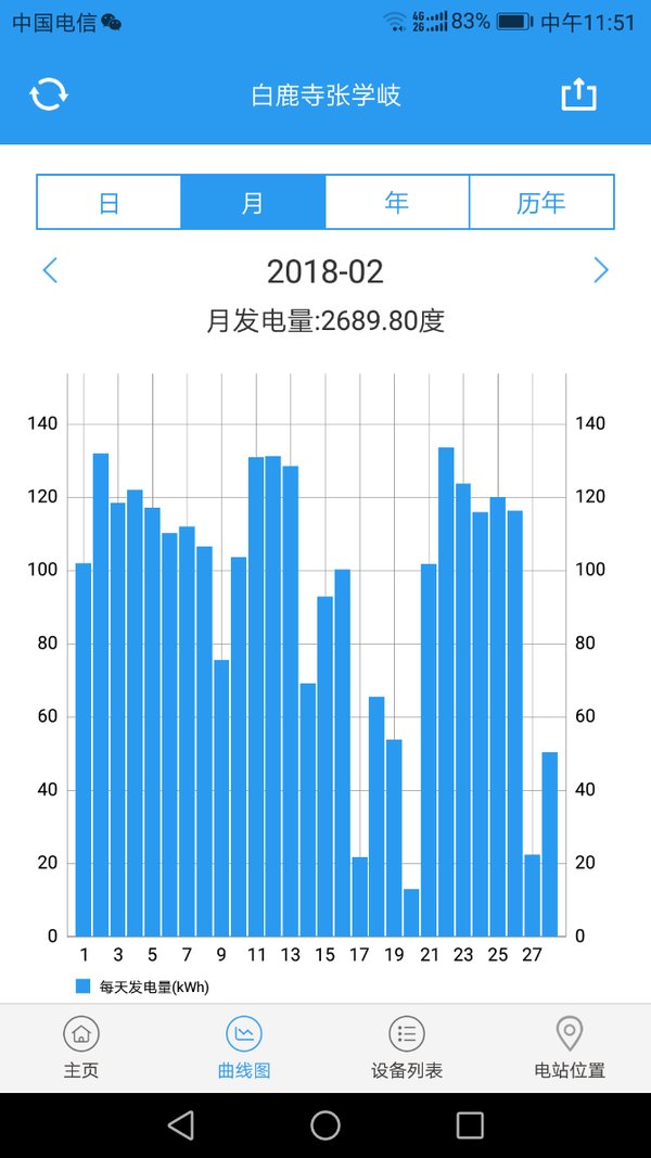 2018年2月张学岐家电站发电监测数据