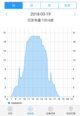 3月19日张学岐家电站发电监测数据