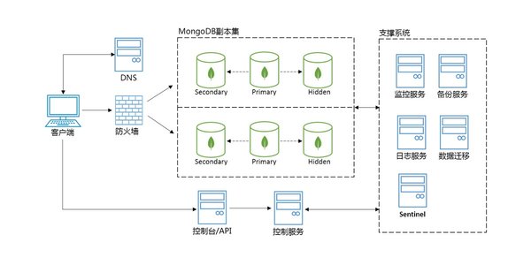 云数据库MongoDB基础架构