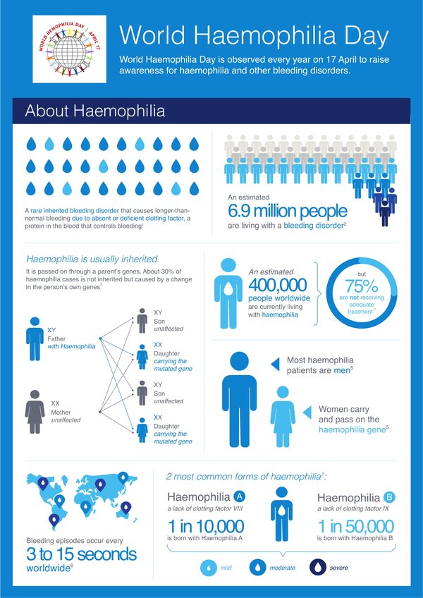 About World Hemophilia Day Infographics