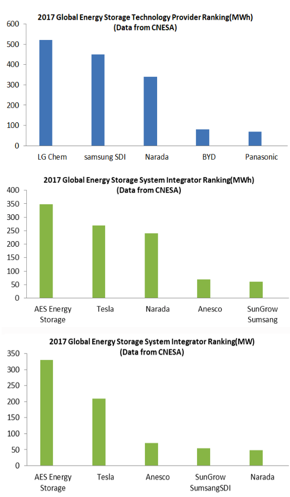 2017 Global Energy Storage Ranking
