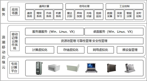 浪潮移动边缘云