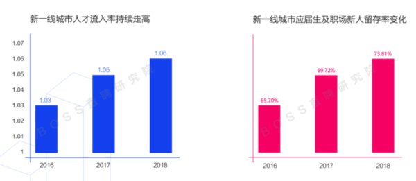 新一线城市人才趋势图