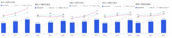 新一线城市人才吸引力变化图