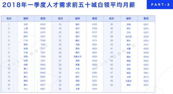 2018年一季度人才需求前五十城白领平均月薪