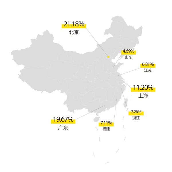 内地在港上市公司分布比例