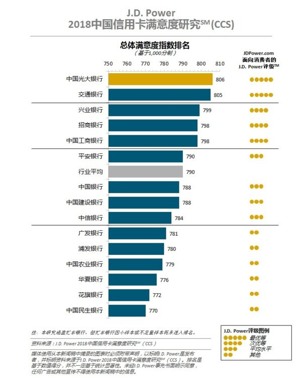 J.D. Power 2018中国信用卡满意度排名