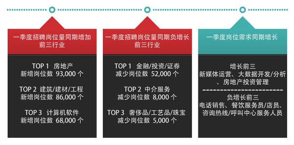 2018年一季度招聘岗位同期增减