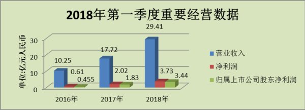 2018年第一季度重要经营数据（单位：亿元人民币）