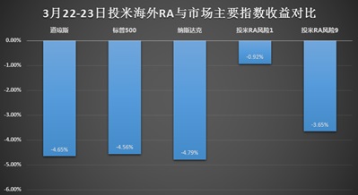 3月22-23日两天累计宜信财富投米RA美元资产组合跌幅最小和最大的风险组合与美股主要指数收益对比