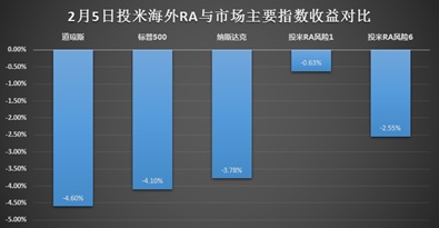 2月5日当天宜信财富投米RA美元资产组合跌幅最小和最大的风险组合与美股主要指数收益对比