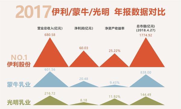 2017 伊利/蒙牛/光明 年报数据对比