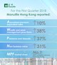 Manulife Hong Kong delivers strong growth results in the first quarter of 2018