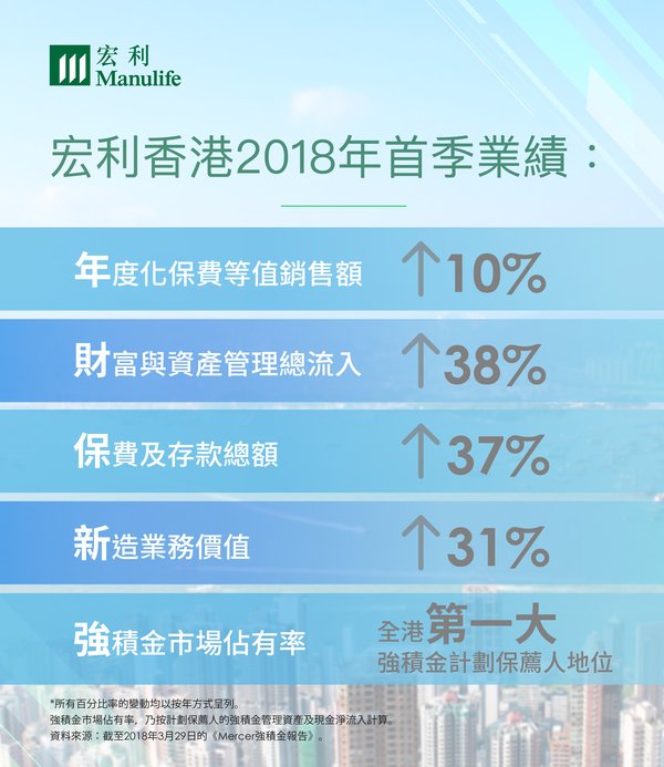 宏利香港2018年首季業績錄得強勁增長