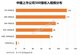 中国上市公司500强收入规模分布