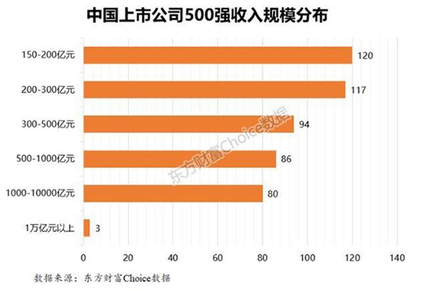 中国上市公司500强收入规模分布