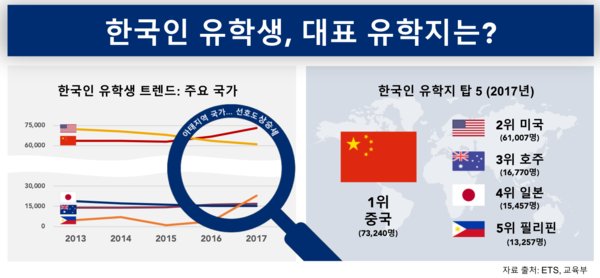 그림 1 한국인 유학생, 대표 유학지는?, 출처: ETS, 교육부