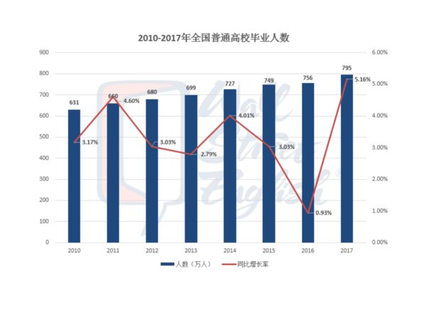 2010-2017年全国普通高校毕业人数