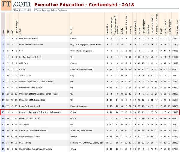 《金融时报》全球高管教育“2018年度排名榜单”