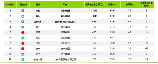 2018品牌足迹排行榜排名前十的中国快速消费品品牌