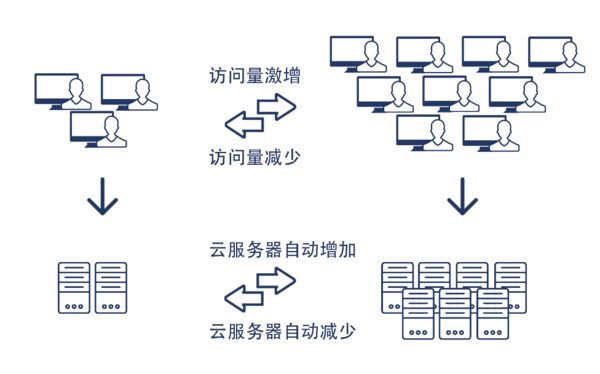 京东云弹性伸缩服务正式上线，助力客户降本提效