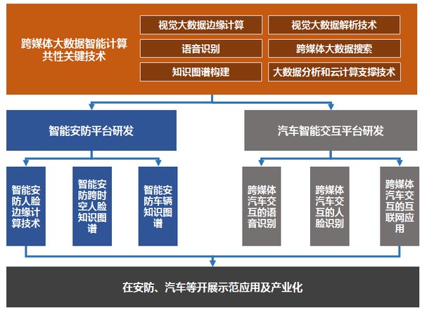 苹果、Facebook技术带头人加盟云从科技 国际项目联合百强名校