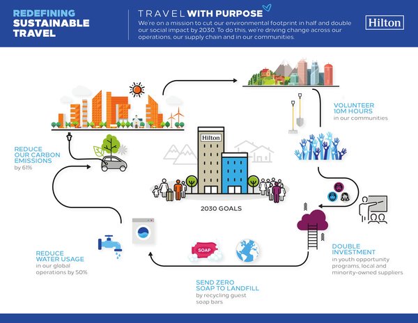Hilton redefines sustainable travel with Travel with Purpose 2030 Goals