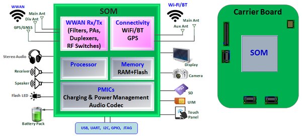 高通系统级SOM物联网模块架构