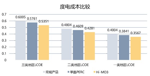 三类资源区三种组件度电成本测算