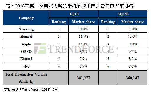 2018年第一季前六大智能手机品牌生产总量与市占率排名